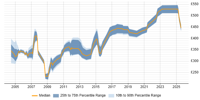 Contractor daily rate distribution trend for jobs in the North of England citing Documentum