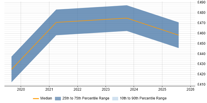 Contractor daily rate distribution trend for jobs in the North of England citing DocuSign