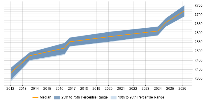 Contractor daily rate distribution trend for jobs in the North of England citing DoDAF