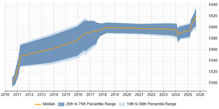 Contractor daily rate distribution trend for Domain Architect job vacancies in the North of England