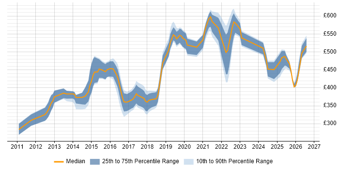 Contractor daily rate distribution trend for jobs in the North of England citing Domain-Driven Design