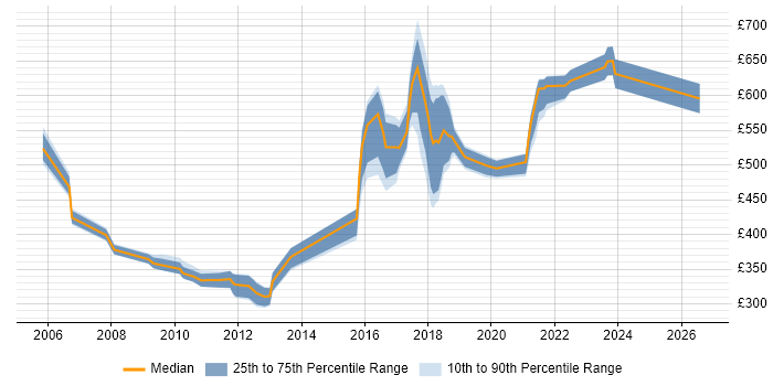 Contractor daily rate distribution trend for jobs in the North of England citing Domain Models