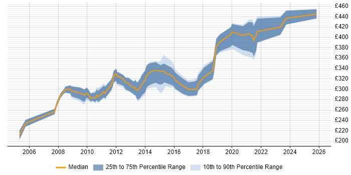 Contractor daily rate distribution trend for .NET Applications Developer job vacancies in the North of England