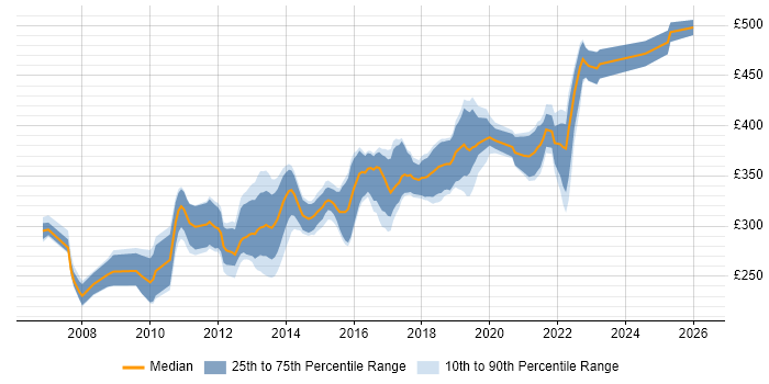 Contractor daily rate distribution trend for .NET Software Developer job vacancies in the North of England