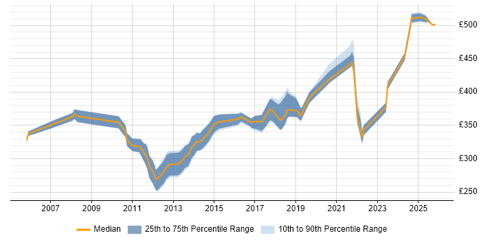 Contractor daily rate distribution trend for .NET Software Engineer job vacancies in the North of England