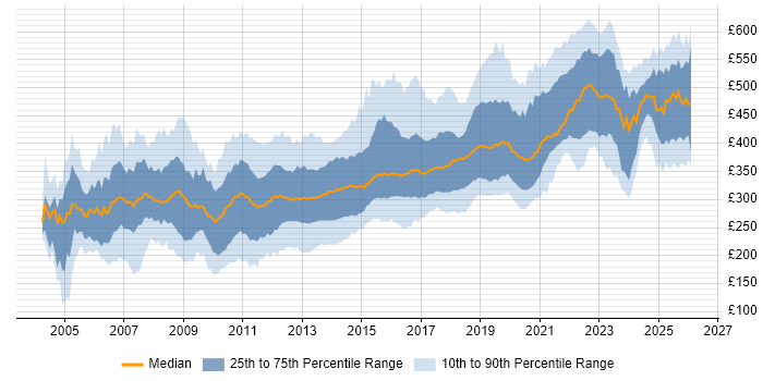 Contractor daily rate distribution trend for jobs in the North of England citing .NET