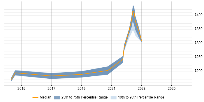 Contractor daily rate distribution trend for jobs in the North of England citing Draytek