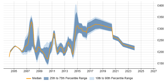 Contractor daily rate distribution trend for jobs in the North of England citing Dreamweaver