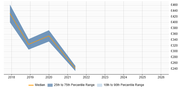 Contractor daily rate distribution trend for jobs in the North of England citing Dropbox