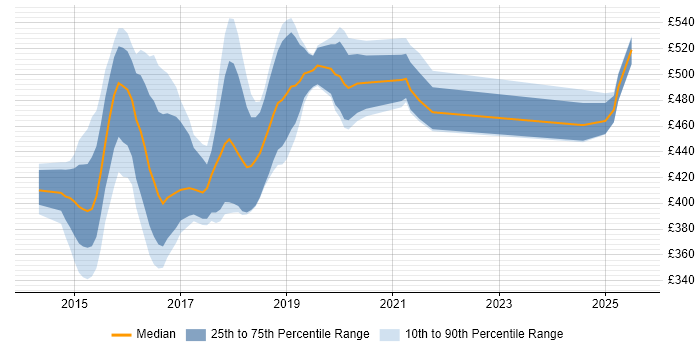 Contractor daily rate distribution trend for jobs in the North of England citing Dropwizard Contractor daily rate distribution trend for jobs in the North of England citing Dropwizard