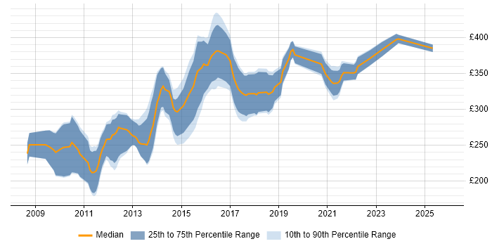 Contractor daily rate distribution trend for Drupal Developer job vacancies in the North of England
