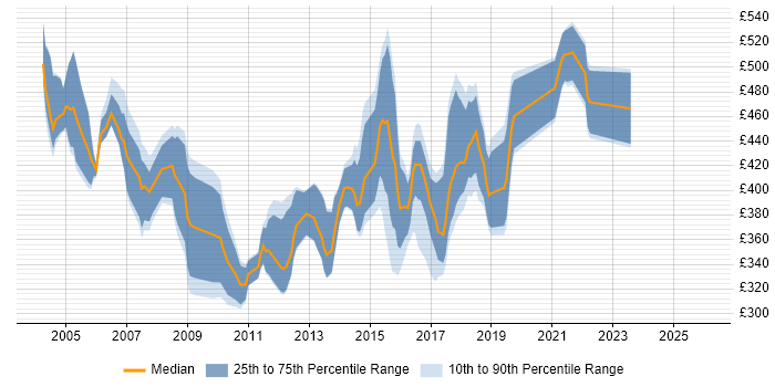 Contractor daily rate distribution trend for jobs in the North of England citing DSDM