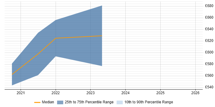 Contractor daily rate distribution trend for DV Cleared Business Analyst job vacancies in the North of England
