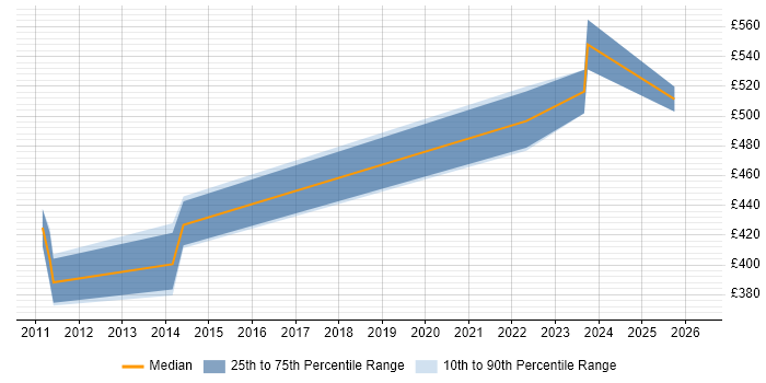 Contractor daily rate distribution trend for DV Cleared DBA job vacancies in the North of England
