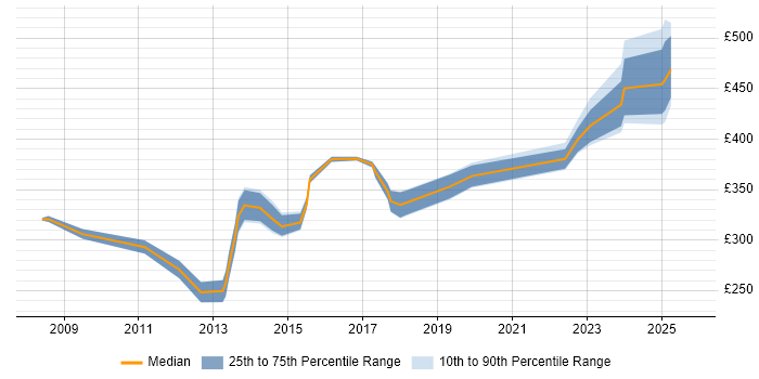 Contractor daily rate distribution trend for jobs in the North of England citing DWDM