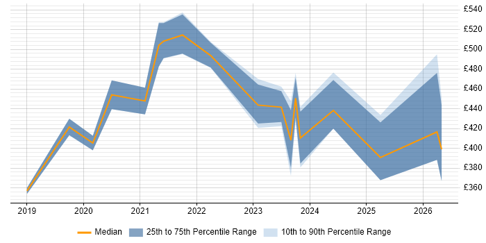 Contractor daily rate distribution trend for Dynamics 365 Analyst job vacancies in the North of England