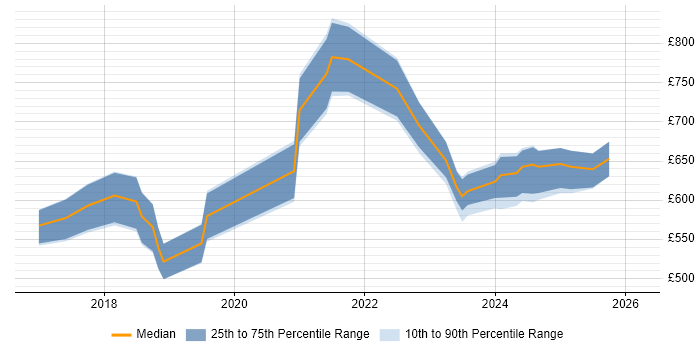 Contractor daily rate distribution trend for Dynamics 365 Architect job vacancies in the North of England