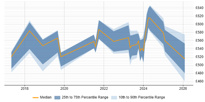 Contractor daily rate distribution trend for Dynamics 365 Project Manager job vacancies in the North of England