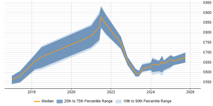Contractor daily rate distribution trend for Dynamics 365 Solution Architect job vacancies in the North of England
