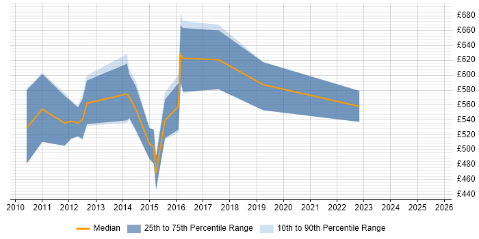 Contractor daily rate distribution trend for Dynamics AX Architect job vacancies in the North of England