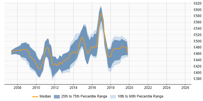 Contractor daily rate distribution trend for Dynamics AX Consultant job vacancies in the North of England