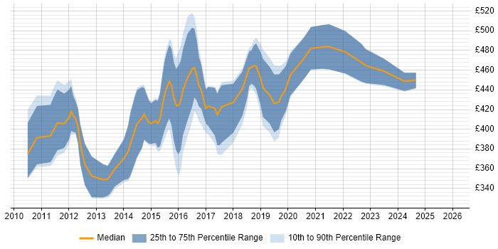 Contractor daily rate distribution trend for Dynamics CRM Consultant job vacancies in the North of England