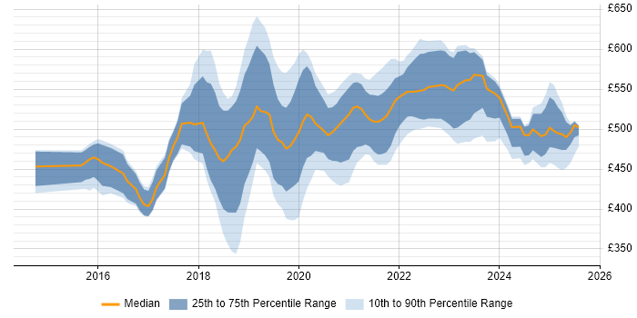 Contractor daily rate distribution trend for jobs in the North of England citing DynamoDB