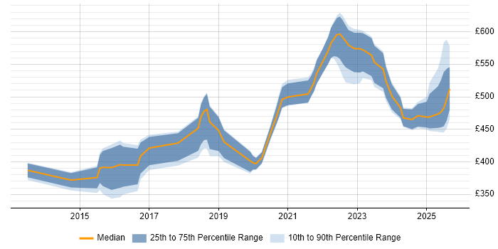 Contractor daily rate distribution trend for jobs in the North of England citing Dynatrace