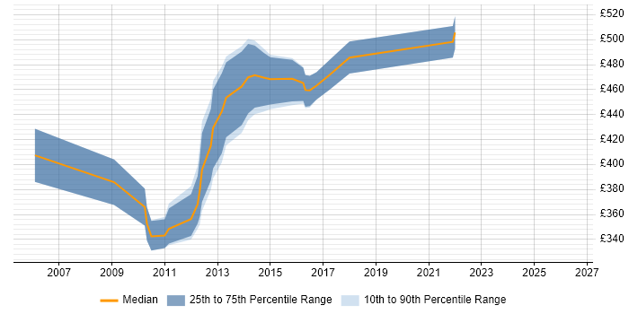 Contractor daily rate distribution trend for E-Business Consultant job vacancies in the North of England