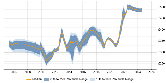 Contractor daily rate distribution trend for E-Commerce Analyst job vacancies in the North of England