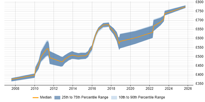 Contractor daily rate distribution trend for E-Commerce Architect job vacancies in the North of England Contractor daily rate distribution trend for E-Commerce Architect job vacancies in the North of England