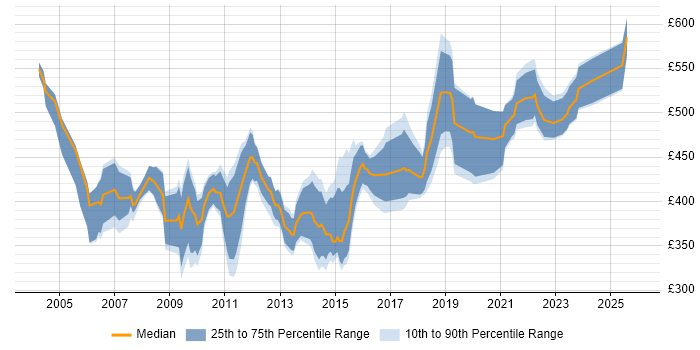 Contractor daily rate distribution trend for E-Commerce Manager job vacancies in the North of England