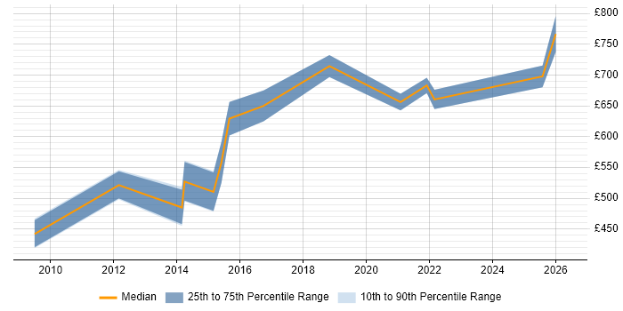 Contractor daily rate distribution trend for E-Commerce Programme Manager job vacancies in the North of England