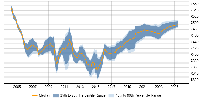 Contractor daily rate distribution trend for E-Commerce Project Manager job vacancies in the North of England