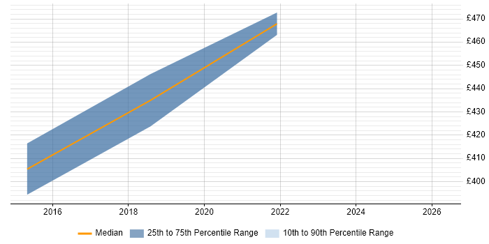 Contractor daily rate distribution trend for E-Commerce Scrum Master job vacancies in the North of England