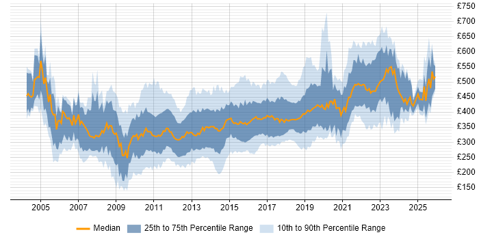 Contractor daily rate distribution trend for jobs in the North of England citing E-Commerce