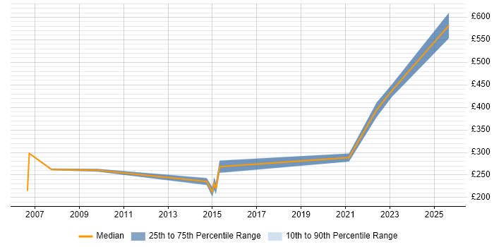 Contractor daily rate distribution trend for e-Learning Designer job vacancies in the North of England