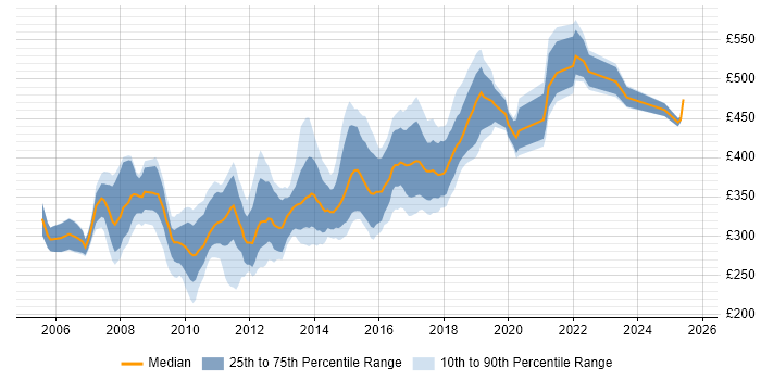 Contractor daily rate distribution trend for jobs in the North of England citing Eclipse