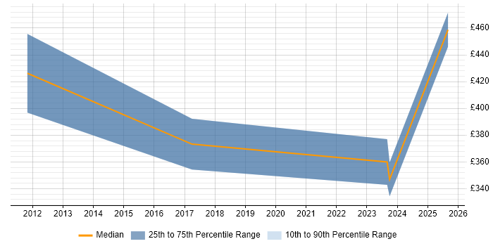Contractor daily rate distribution trend for EDI Project Manager job vacancies in the North of England