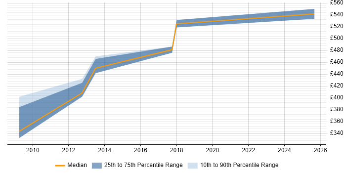 Contractor daily rate distribution trend for EDI Specialist job vacancies in the North of England
