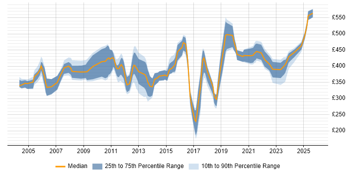 Contractor daily rate distribution trend for jobs in the North of England citing EDI