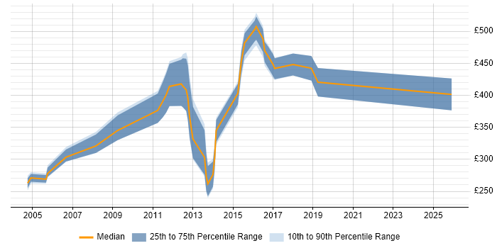 Contractor daily rate distribution trend for jobs in the North of England citing EDIFACT