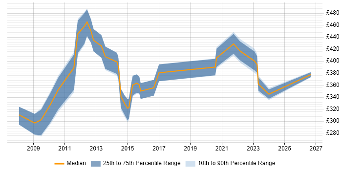 Contractor daily rate distribution trend for jobs in the North of England citing EDMS