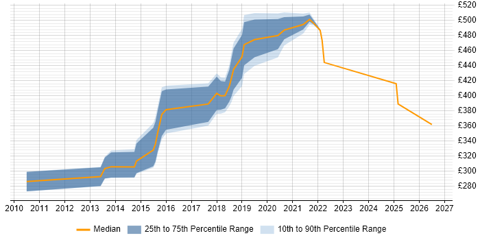 Contractor daily rate distribution trend for jobs in the North of England citing eggPlant