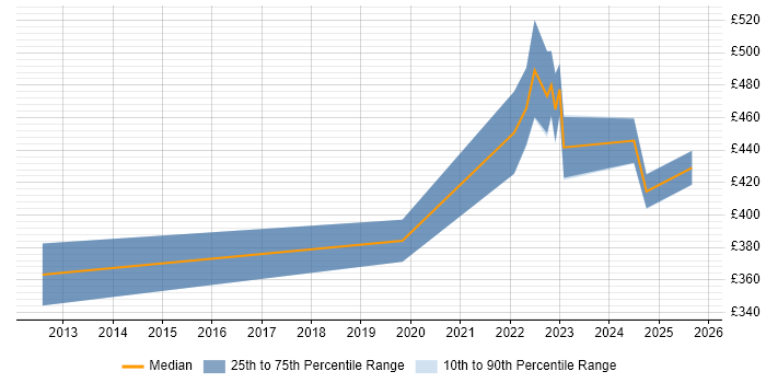 Contractor daily rate distribution trend for jobs in the North of England citing Ekahau