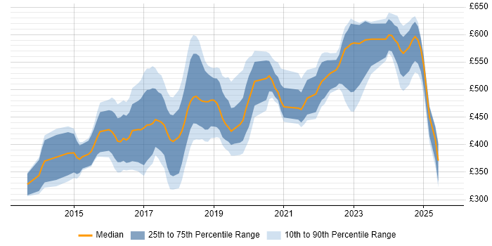 Contractor daily rate distribution trend for jobs in the North of England citing Elasticsearch