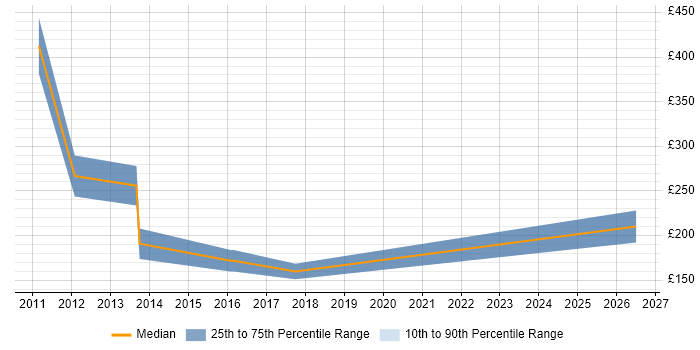 Contractor daily rate distribution trend for Electrical Engineer job vacancies in the North of England