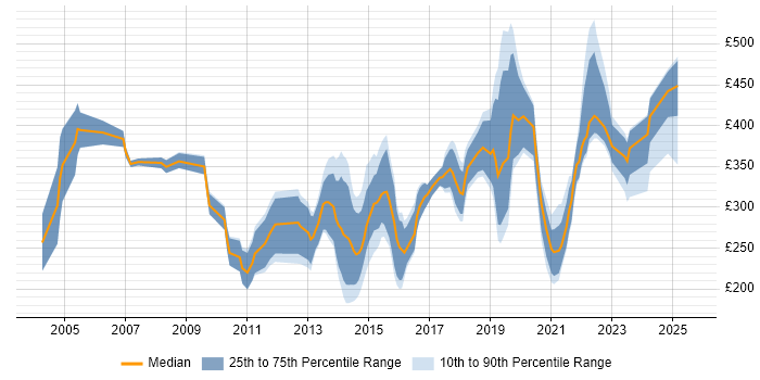 Contractor daily rate distribution trend for jobs in the North of England citing Electronic Patient Records Contractor daily rate distribution trend for jobs in the North of England citing Electronic Patient Records