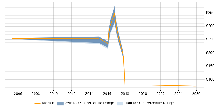 Contractor daily rate distribution trend for Electronics Engineer job vacancies in the North of England