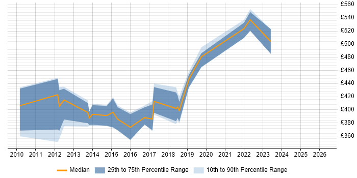 Contractor daily rate distribution trend for jobs in the North of England citing EMC RecoverPoint